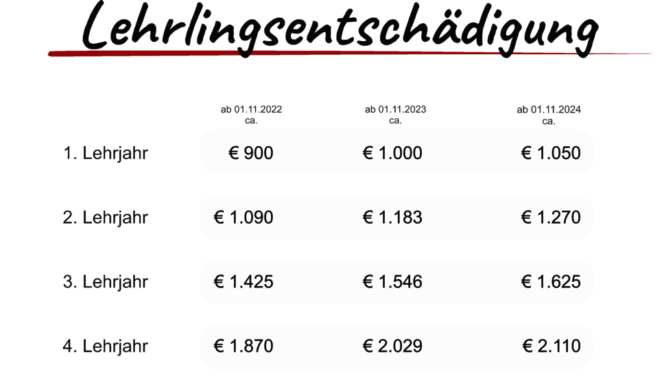 Apprenticeship Salary Table According to the Collective Agreement for the Metal Industry for Apprenticeships in Steyr at weba Werkzeugbau