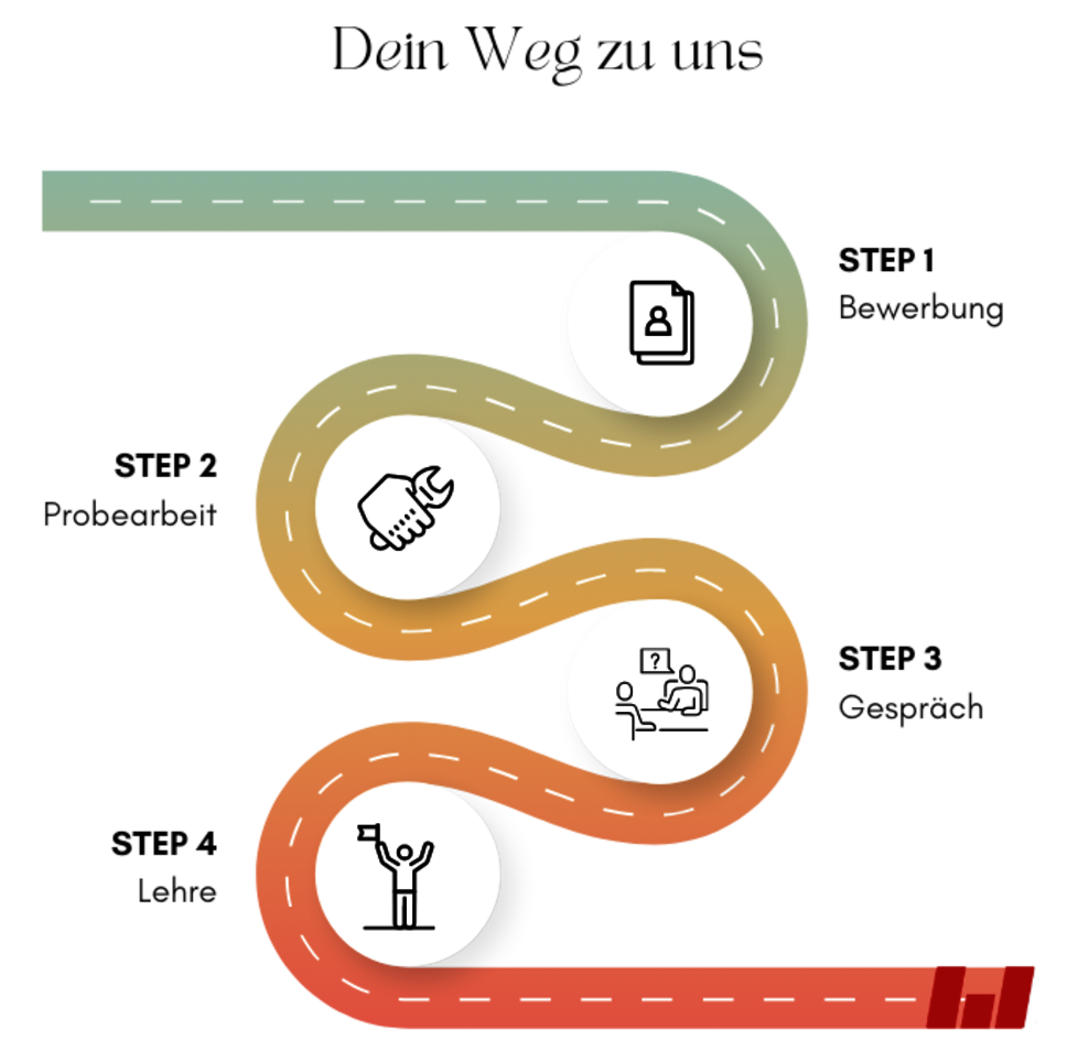 Vector graphic of a road with the heading “Your way to us”, which leads in four steps from the application to the start of the apprenticeship in Steyr.