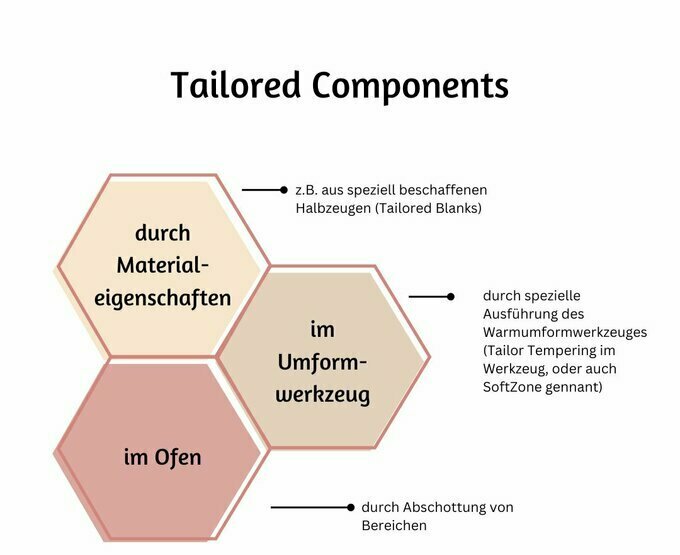 Diagramm mit drei ineinander verbundenen Sechsecken, die die Herstellung von "Tailored Components" veranschaulichen. Die Bereiche sind beschriftet mit "durch Materialeigenschaften", "im Umformwerkzeug" und "im Ofen", jeweils mit zusätzlichen Erklärungen, z. B. "z.B. aus speziell beschaffenen Halbzeugen (Tailored Blanks)".